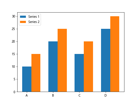Bar Chart using Matplotlib