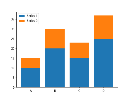 Bar Chart using Matplotlib