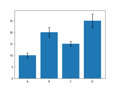 Bar Chart using Matplotlib