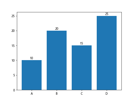 Bar Chart using Matplotlib
