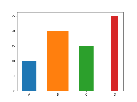 Bar Chart using Matplotlib