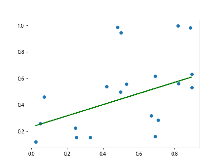Best Fit Line with Matplotlib