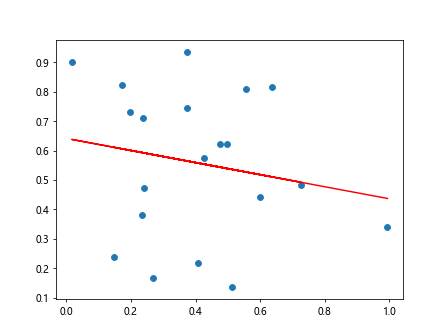 Best Fit Line with Matplotlib