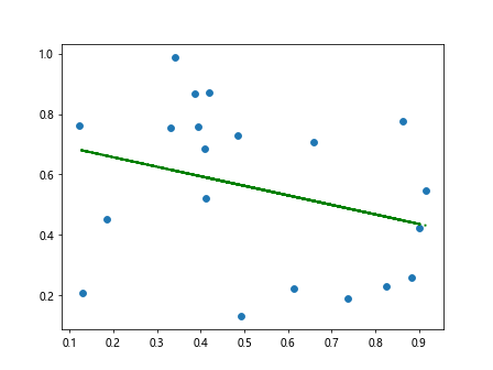 Best Fit Line with Matplotlib