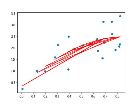 Best Fit Line with Matplotlib