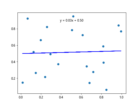 Best Fit Line with Matplotlib