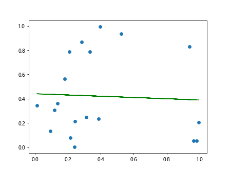Best Fit Line with Matplotlib