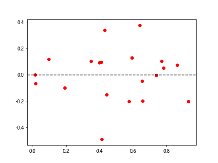 Best Fit Line with Matplotlib