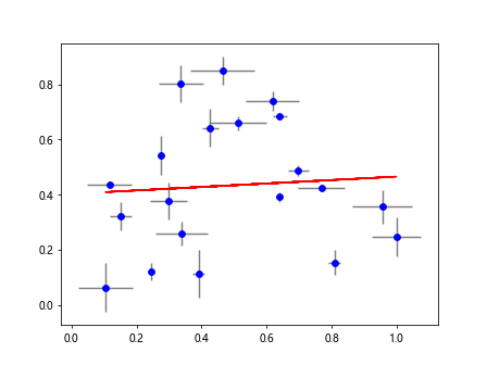 Best Fit Line with Matplotlib