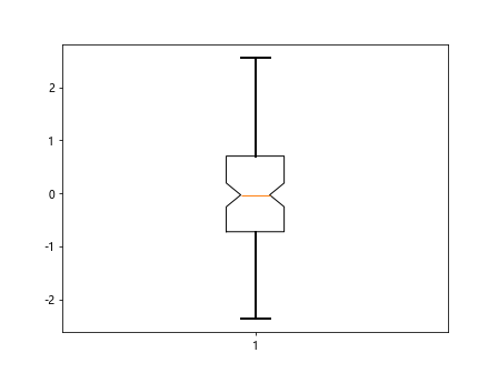 Box Plot using Matplotlib