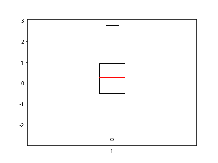 Box Plot using Matplotlib