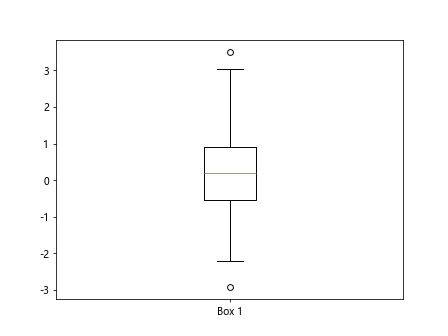 Box Plot using Matplotlib