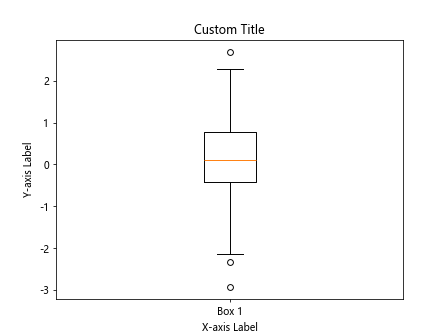 Box Plot using Matplotlib