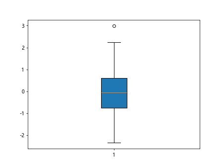 Box Plot using Matplotlib