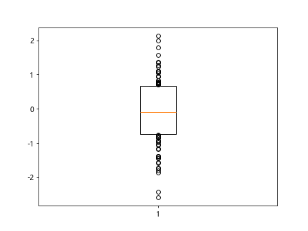 Box Plot using Matplotlib