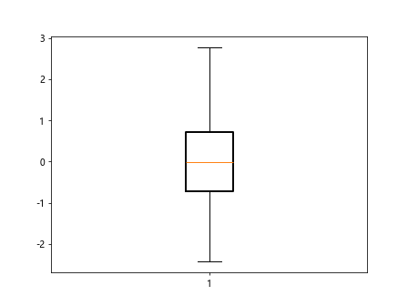 Box Plot using Matplotlib