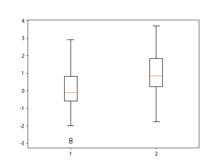 Box Plot using Matplotlib - Matplotlib Color