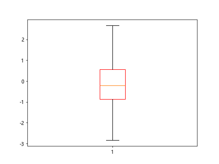 Box Plot using Matplotlib