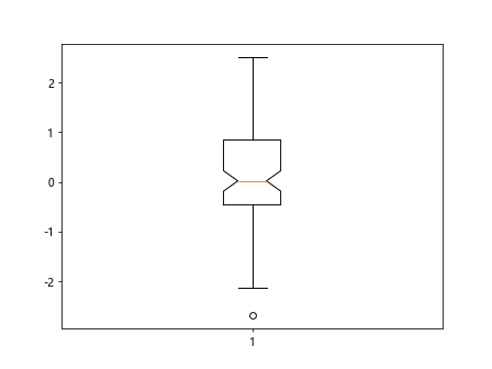 Box Plot using Matplotlib