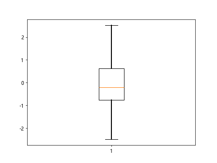 Box Plot using Matplotlib