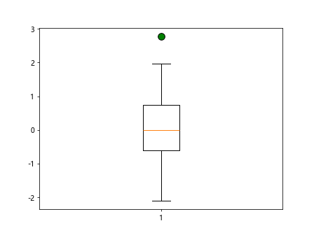 Box Plot using Matplotlib