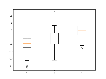 Box Plot using Matplotlib