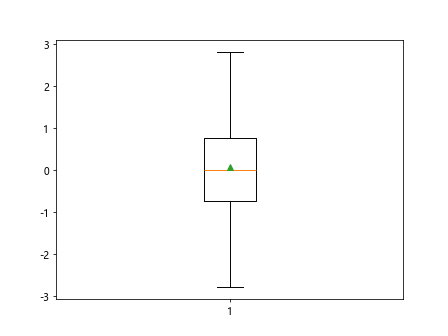 Box Plot using Matplotlib