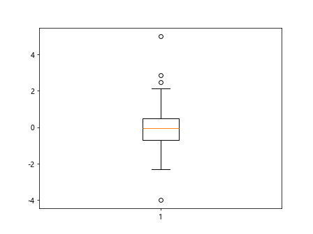 Box Plot using Matplotlib