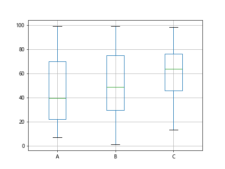 Boxplot Multiple Columns