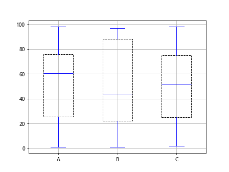 Boxplot Multiple Columns