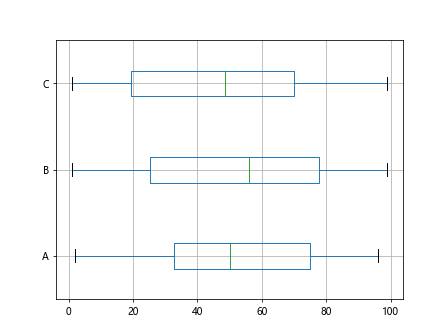 Boxplot Multiple Columns