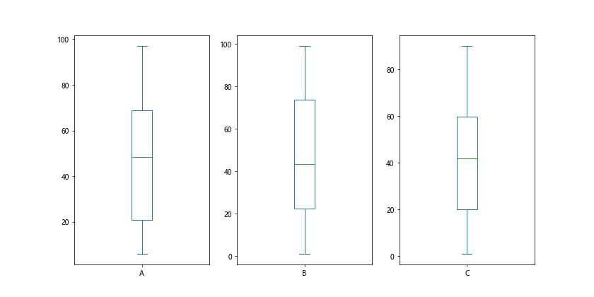 Boxplot Multiple Columns