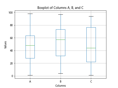 Boxplot Multiple Columns