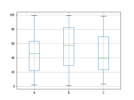 Boxplot Multiple Columns