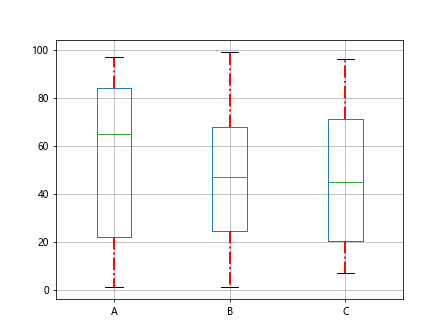 Boxplot Multiple Columns