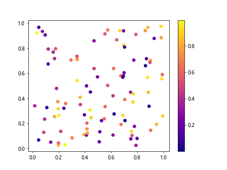 Adding Colorbar to Matplotlib Plots