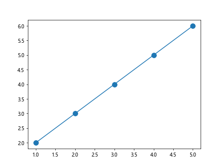 Change Marker Size in Matplotlib