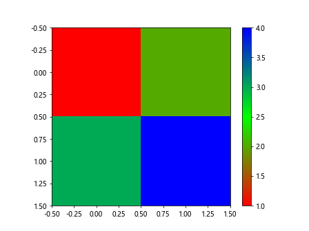 Understanding Colormaps in Matplotlib