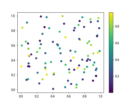 Understanding the cmap viridis colormap in Matplotlib