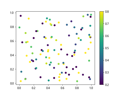 Colorbar Limit in Matplotlib