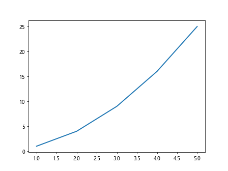 Default Linewidth in Matplotlib