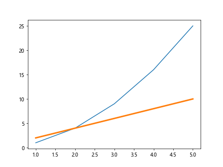 Default Linewidth in Matplotlib