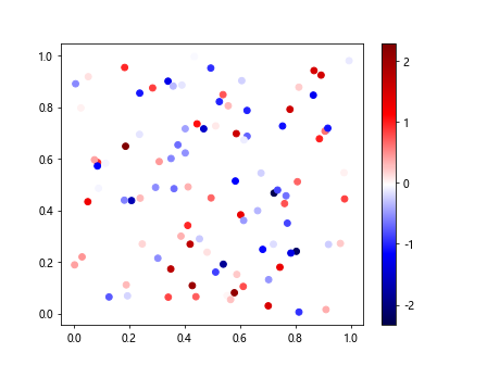 Diverging Colormaps in Matplotlib
