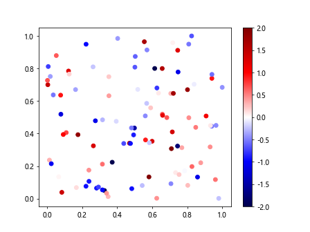 Diverging Colormaps in Matplotlib