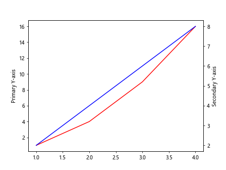 Programming with fig, ax = plt.subplots()