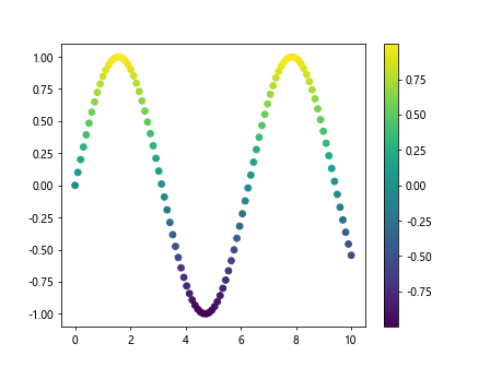 Programming with fig, ax = plt.subplots()