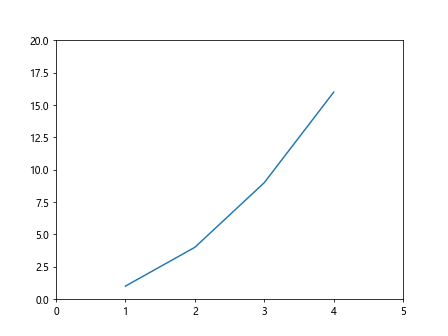 Programming with fig, ax = plt.subplots()