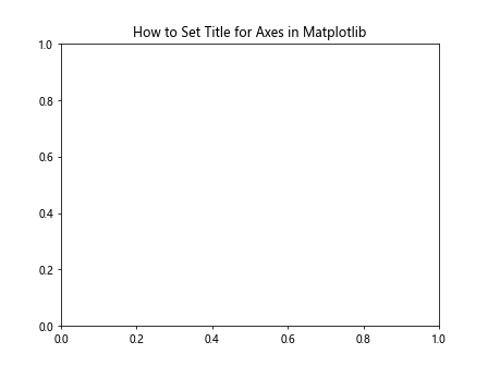 Setting the Title for a Figure or Axes in Matplotlib