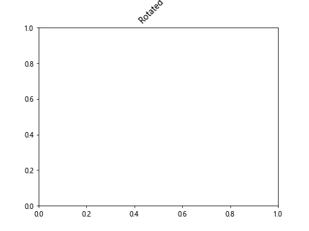 Setting the Title for a Figure or Axes in Matplotlib
