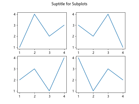 Adding Title to Figure in Matplotlib: fig.suptitle